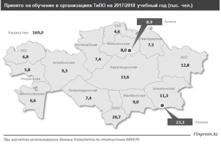 Аналитики: В организации среднеспециального образования в Мангистау поступили более шести тысяч студентов