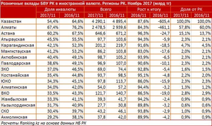 Исследование: Жители Мангистау предпочитают хранить деньги в тенге