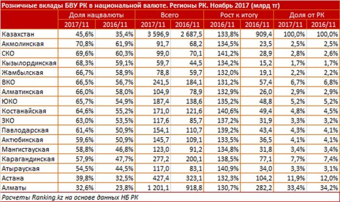 Исследование: Жители Мангистау предпочитают хранить деньги в тенге
