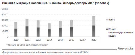 Каждый второй уехавший из Казахстана - квалифицированный специалист - исследование