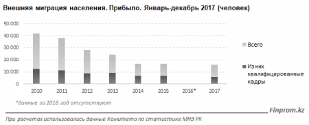 Каждый второй уехавший из Казахстана - квалифицированный специалист - исследование