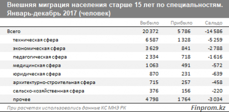 Каждый второй уехавший из Казахстана - квалифицированный специалист - исследование