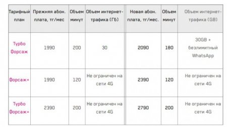 Казахстанские операторы мобильной связи меняют условия тарифных планов