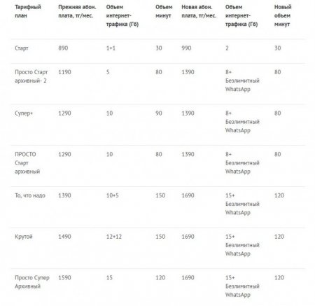 Казахстанские операторы мобильной связи меняют условия тарифных планов
