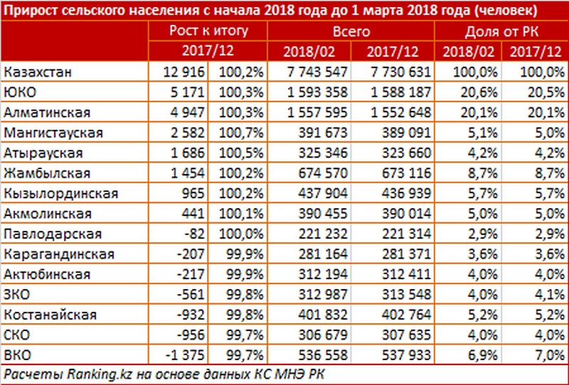Covid 19 kazakhstan stats. Газификация казахстана в процентах. Города казахстана по численности населения. Население казахстана по национальностям. Регионы и области казахстана.
