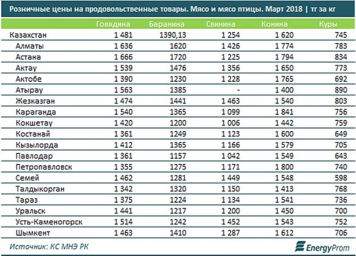 Стоимость мяса в Актау подсчитали аналитики