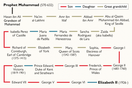 Елизавета II названа возможным прямым потомком пророка Мухаммеда