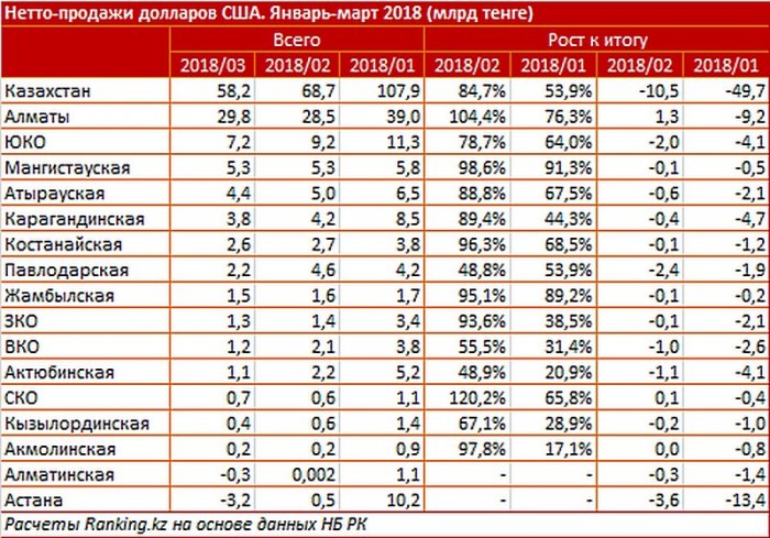 Мангистауская область в тройке лидеров по объему  нетто-продаж долларов