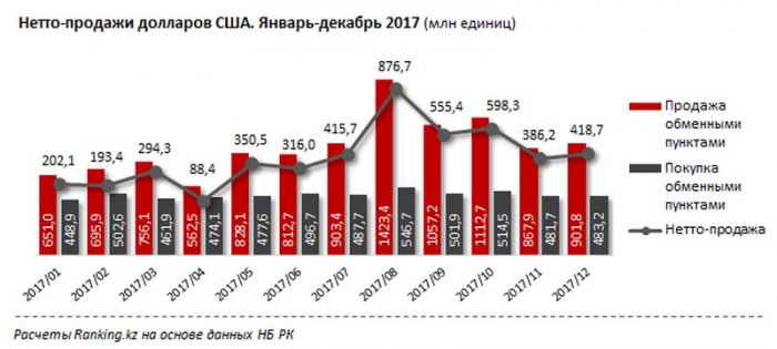 Мангистауская область в тройке лидеров по объему  нетто-продаж долларов