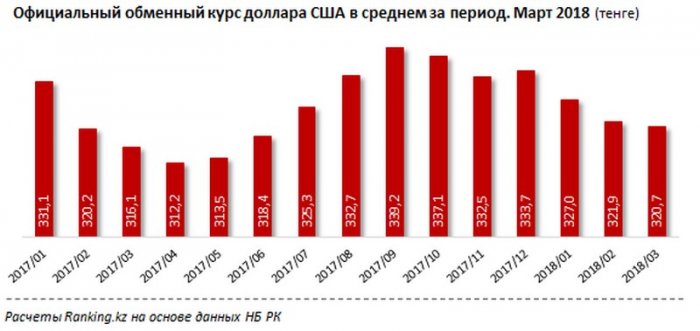 Мангистауская область в тройке лидеров по объему  нетто-продаж долларов