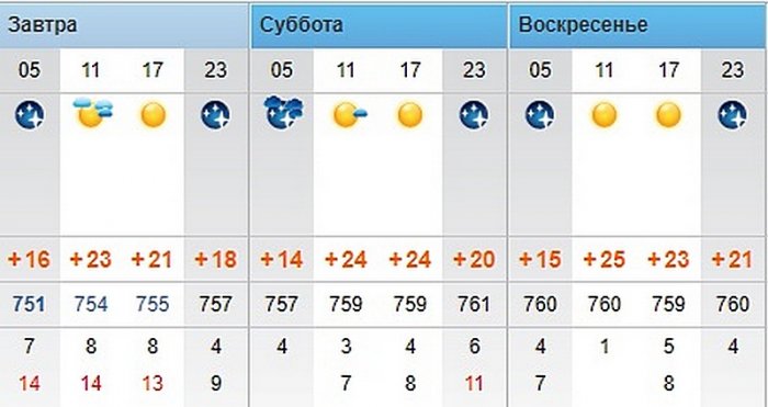 Ясную погоду без осадков обещают синоптики в Актау
