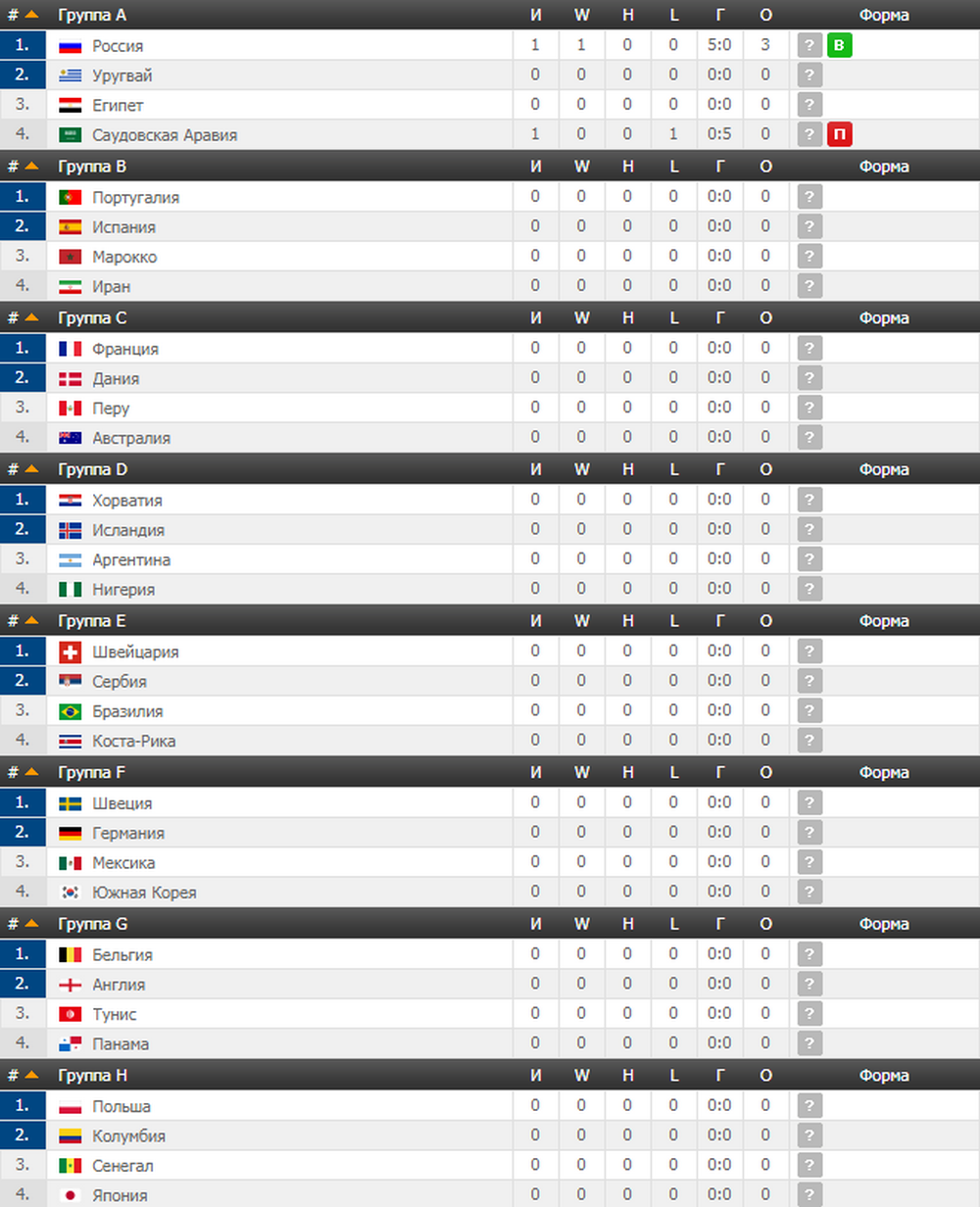 Обзор первого дня Чемпионата мира по футболу 2018
