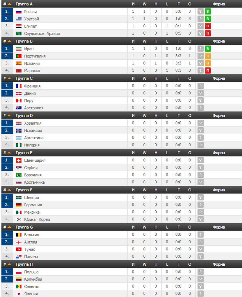 Обзор второго дня Чемпионата мира по футболу 2018