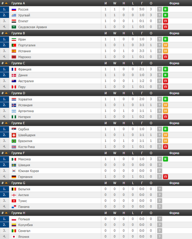 Обзор четвертого дня Чемпионата мира по футболу 2018
