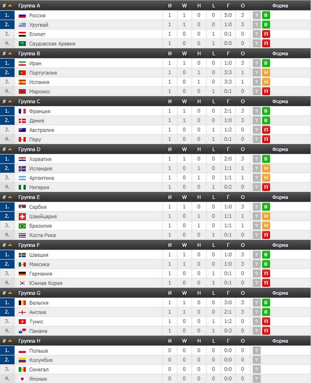 Обзор пятого дня Чемпионата мира по футболу 2018