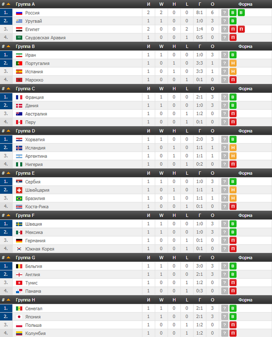 Обзор шестого дня Чемпионата мира по футболу 2018