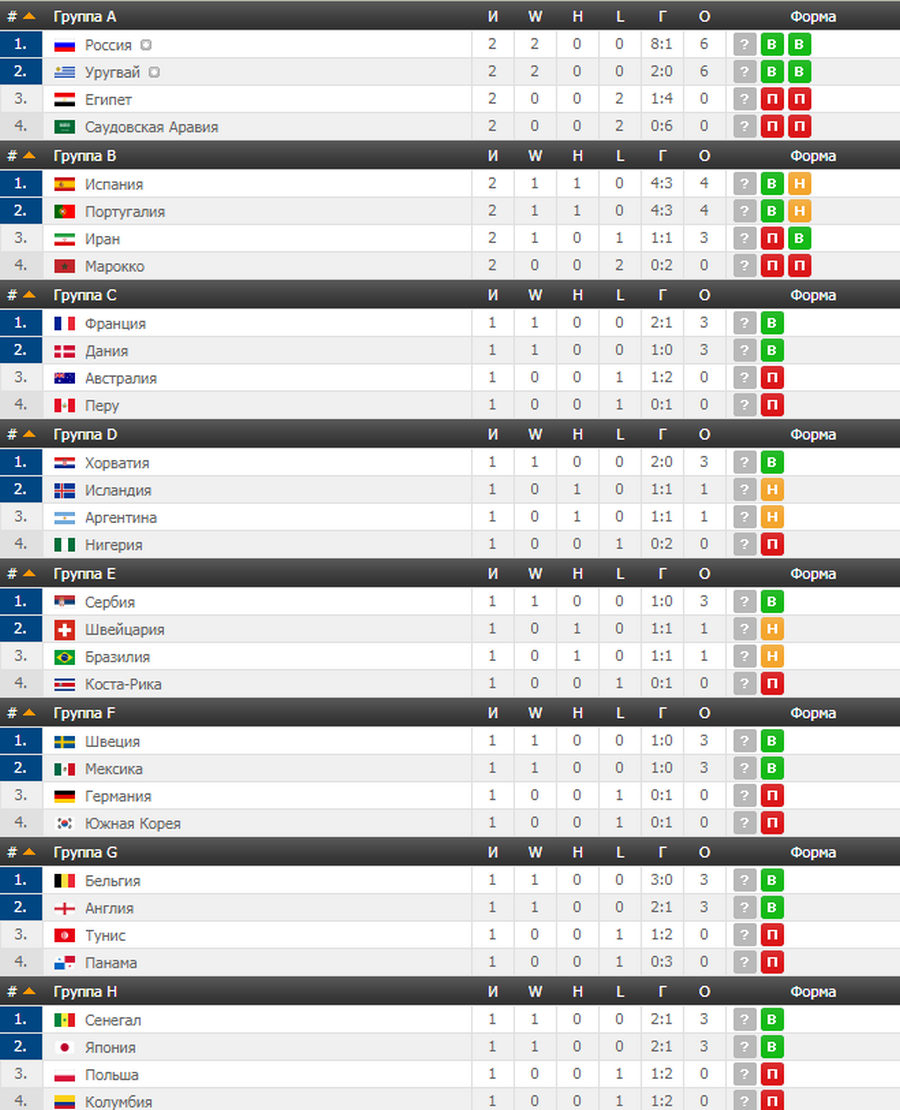 Обзор седьмого дня Чемпионата мира по футболу 2018