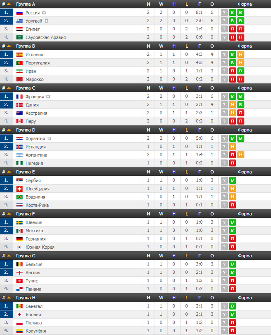 Обзор восьмого дня Чемпионата мира по футболу 2018