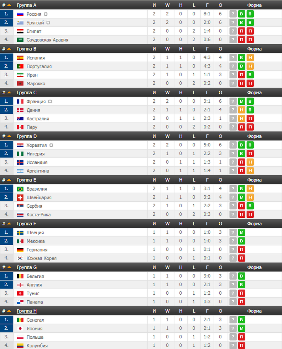 Обзор девятого дня Чемпионата мира по футболу 2018