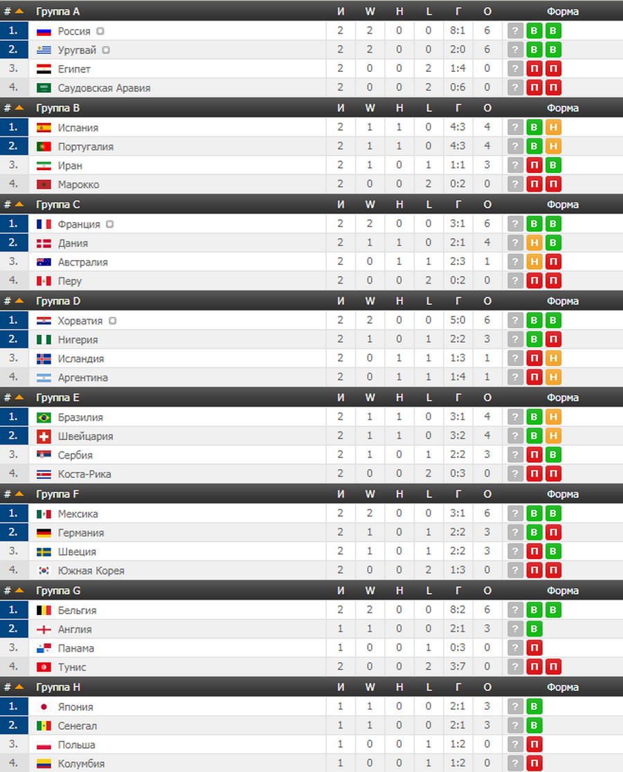 Обзор десятого дня Чемпионата мира по футболу 2018