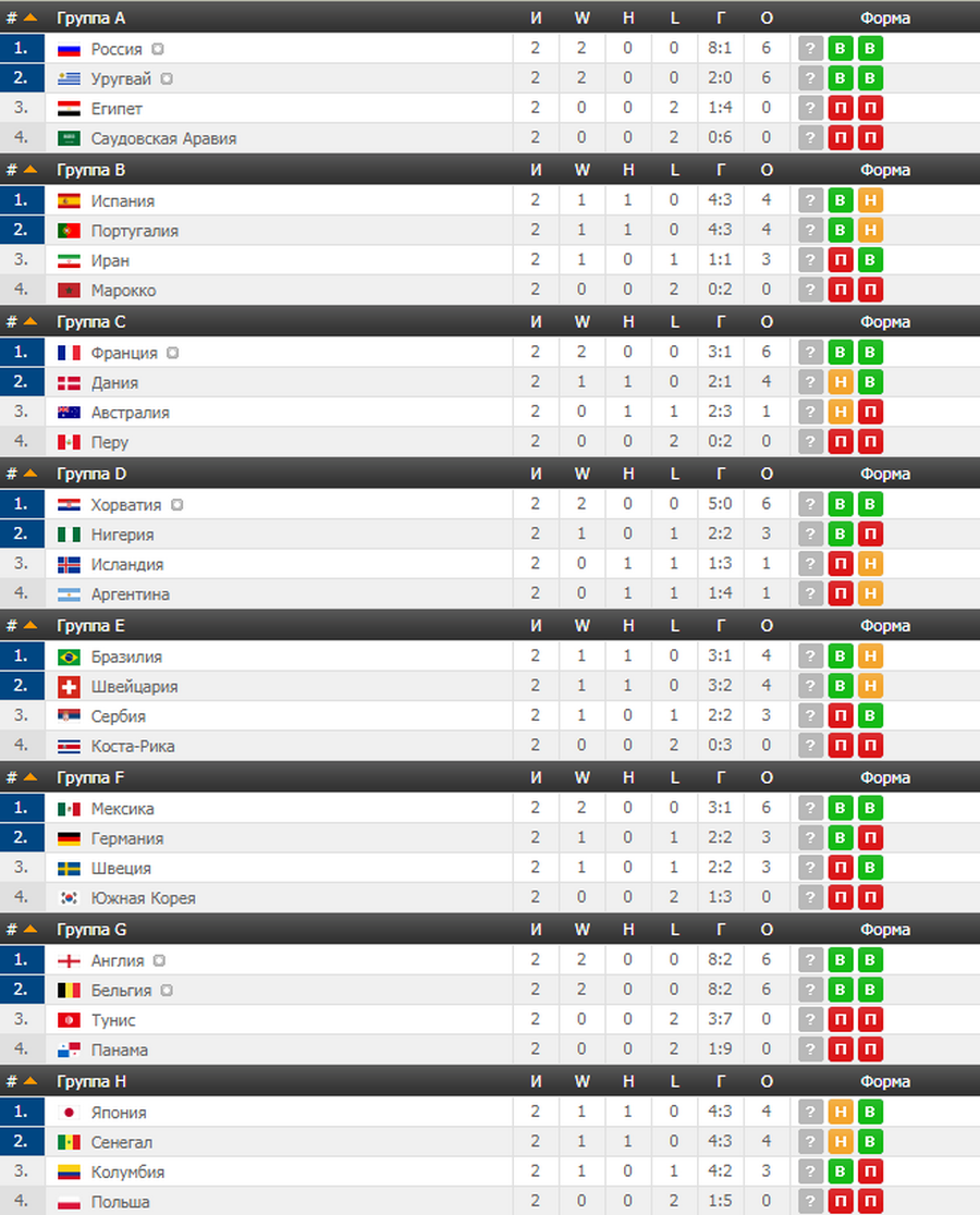 Обзор 11 дня Чемпионата мира по футболу 2018