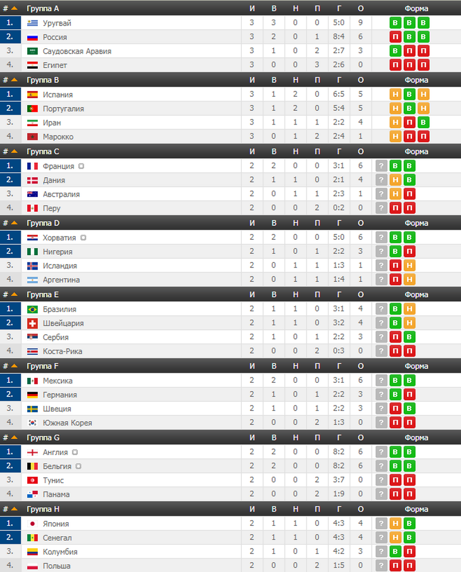 Обзор 12 дня Чемпионата мира по футболу 2018