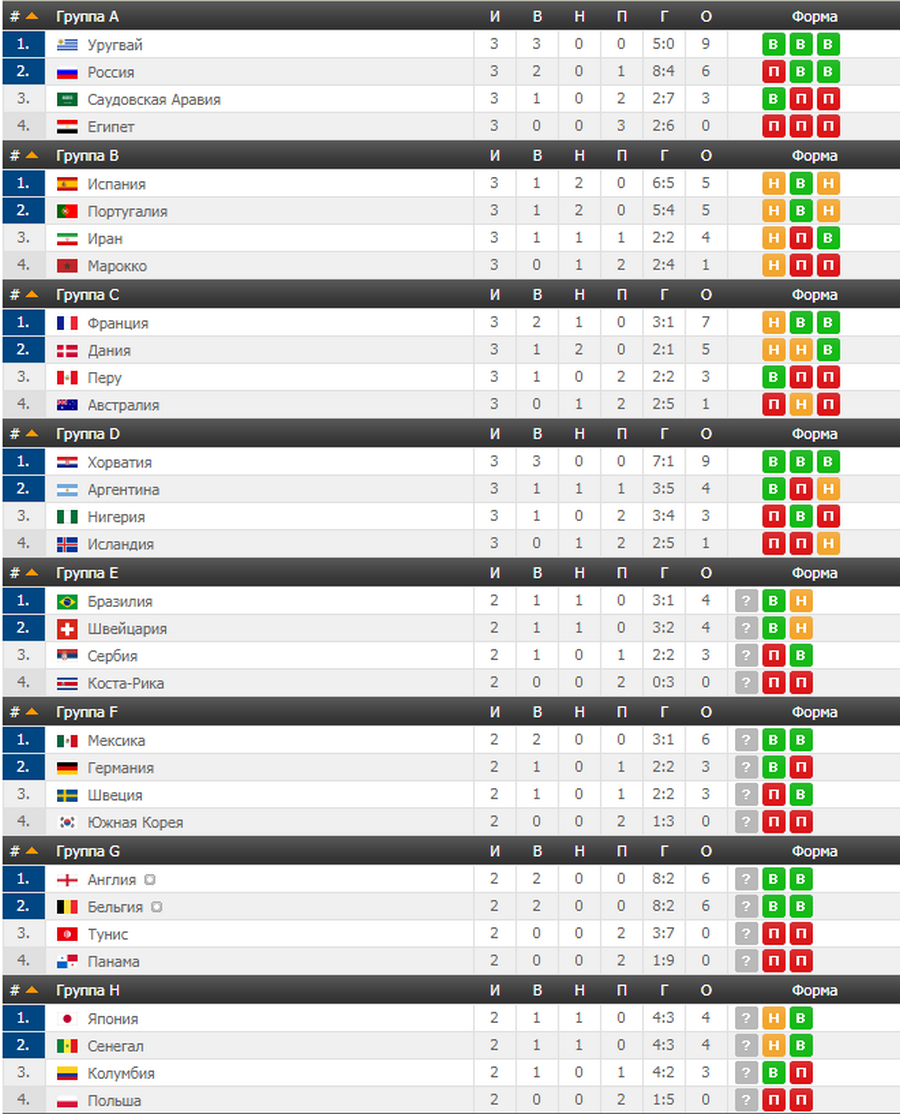 Обзор 13-го дня Чемпионата мира по футболу 2018