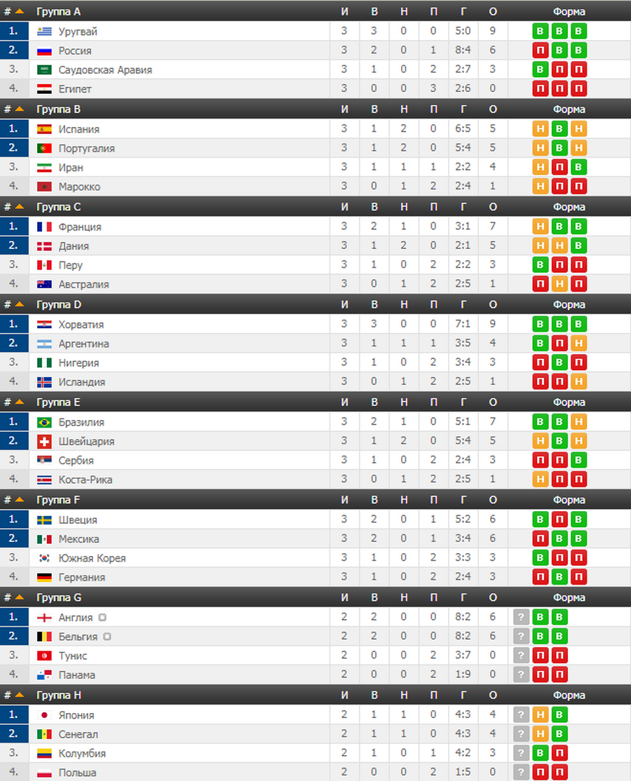 Обзор 14-го дня Чемпионата мира по футболу 2018