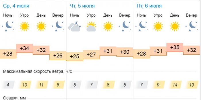 Ясную погоду без осадков обещают синоптики в Актау