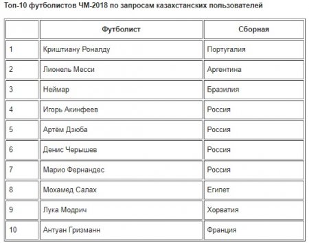 Назван самый популярный у казахстанцев футболист Чемпионата мира 2018. Совпадет ли мнение жителей Актау