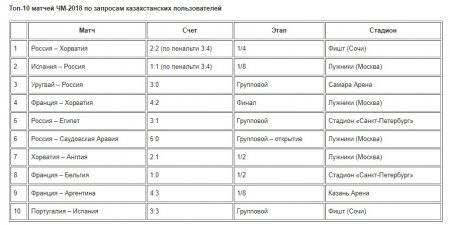 Назван самый популярный у казахстанцев футболист Чемпионата мира 2018. Совпадет ли мнение жителей Актау