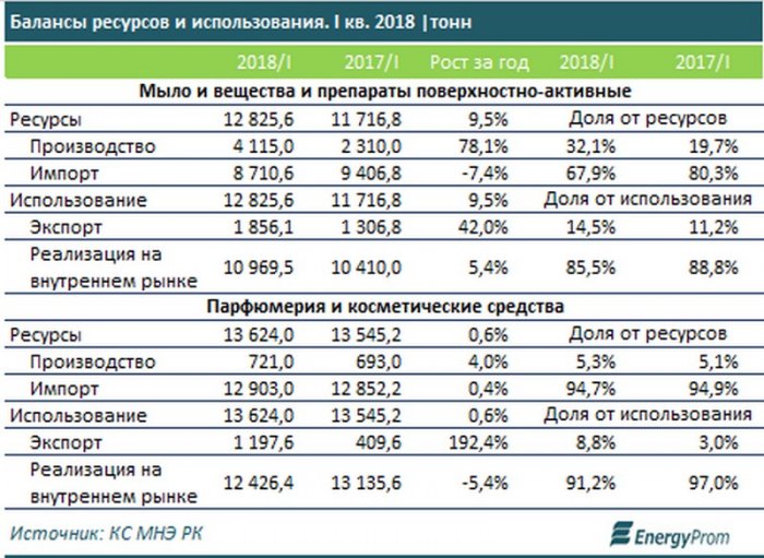 Идем в баню: Стоимость мыла и шампуня в Актау подсчитали аналитики