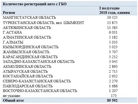Казахстанцы активно переводят авто на газ