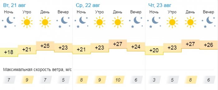 Ясную погоду без осадков обещают синоптики в Актау