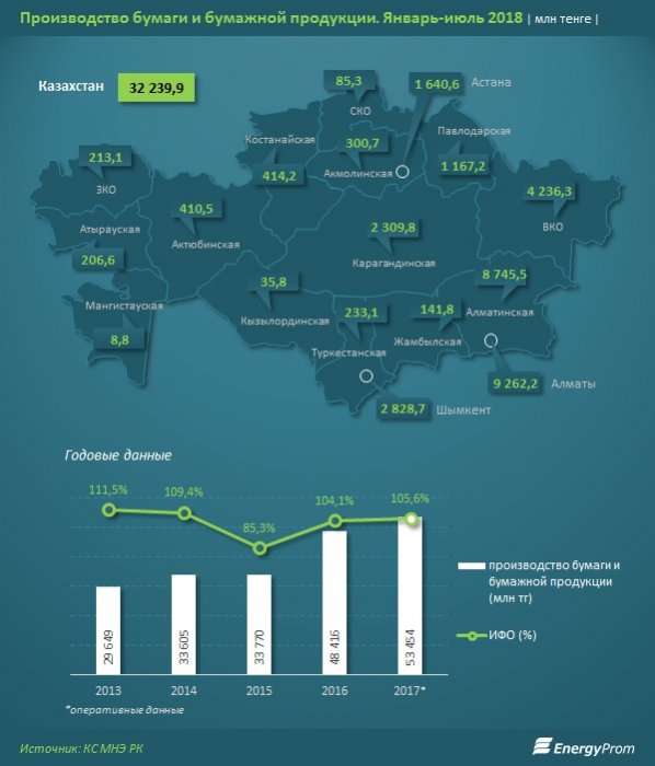 Производство туалетной бумаги в Мангистау достигло 8,8 миллиона тенге