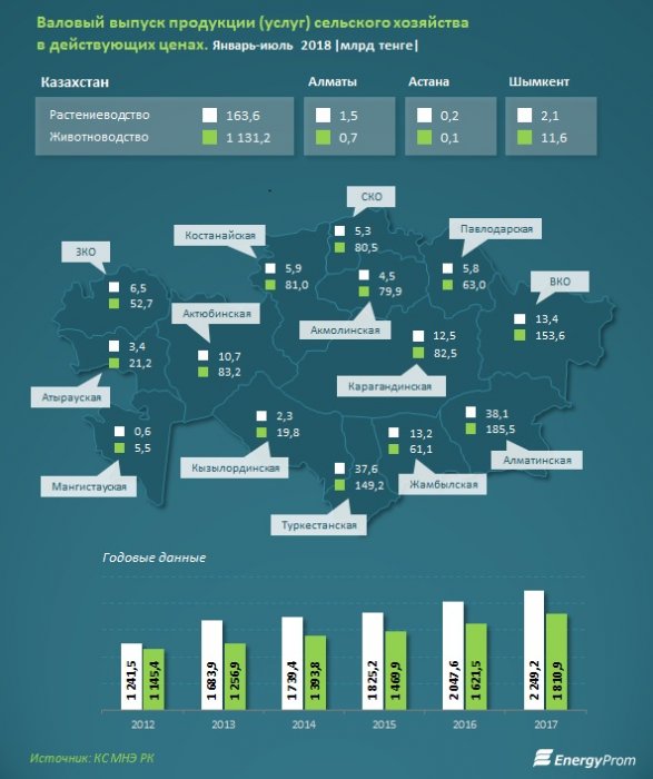 В Мангистау увеличилось производство куриных яиц в 2,1 раза