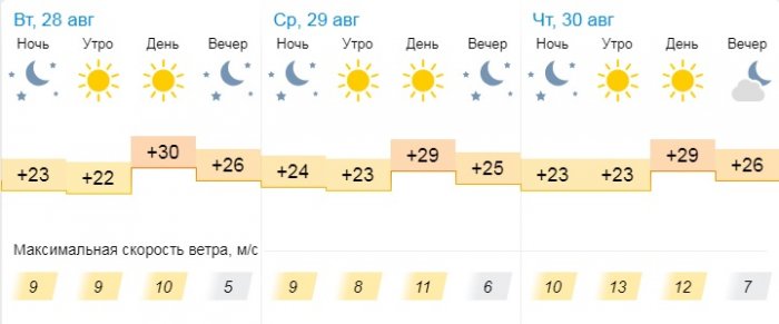 Ясную погоду без осадков обещают синоптики в Актау