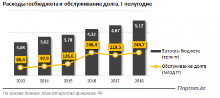 За 5 лет госдолг Казахстана увеличился почти в 4 раза