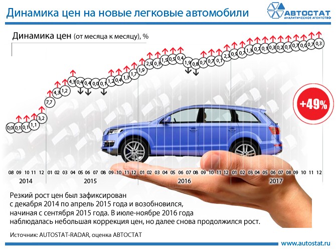 Автомобили резко подорожают