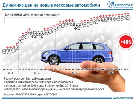 Цены на легковые автомобили резко подскочили в России 
