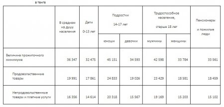 Величину прожиточного минимума подсчитали в Мангистауской области