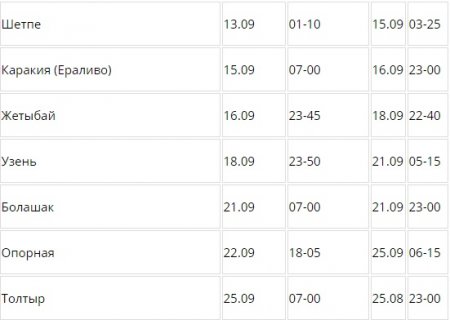 Медицинский поезд «Денсаулық» курсирует в Мангистауской области