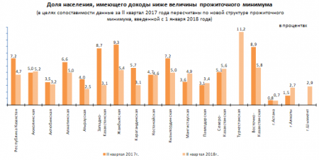 Уровень бедности оценили в Мангистауской области