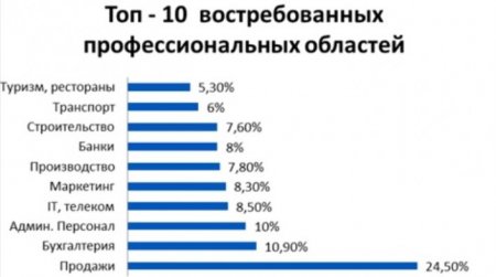 Названы самые востребованные профессии в Казахстане Названы самые востребованные профессии в Казахстане