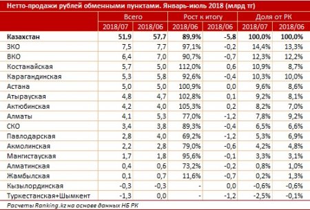 Продажи рубля в Мангистауской области снизились более чем на четыре процента