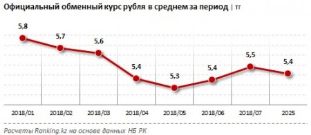 Продажи рубля в Мангистауской области снизились более чем на четыре процента