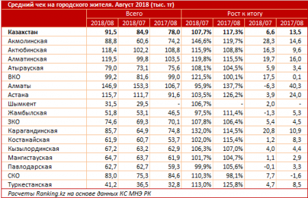 Названа средняя сумма чека жителей Мангистауской области в августе