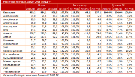 Названа средняя сумма чека жителей Мангистауской области в августе