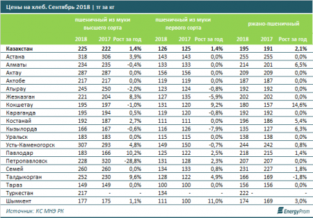 Аналитики изучили цены на хлеб в Казахстане: Актау в тройке городов-лидеров