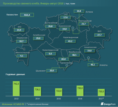 Аналитики изучили цены на хлеб в Казахстане: Актау в тройке городов-лидеров